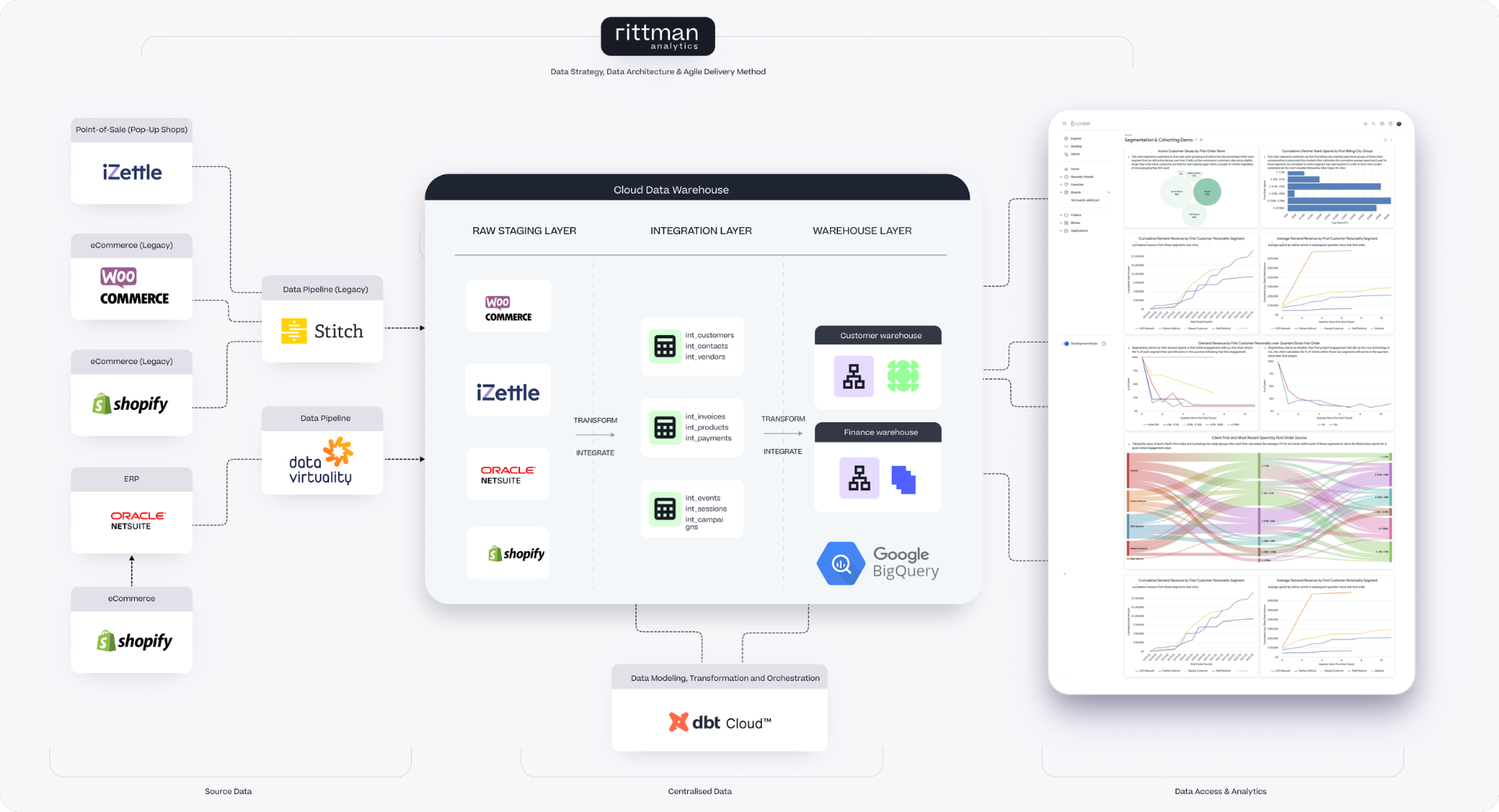 Rixo modern data stack architecture