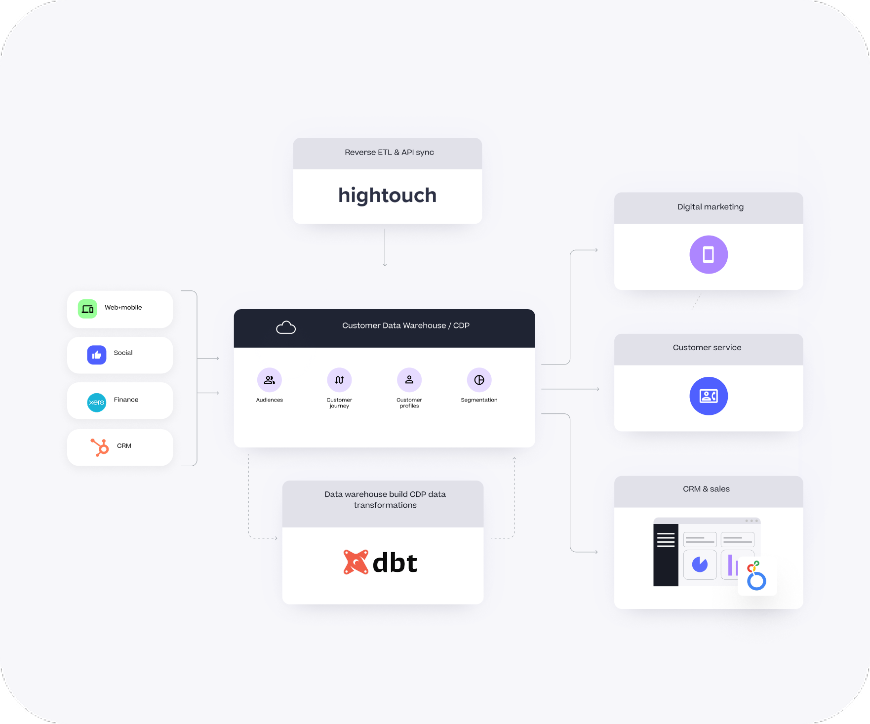 Composable Customer Data Platform (CDP)