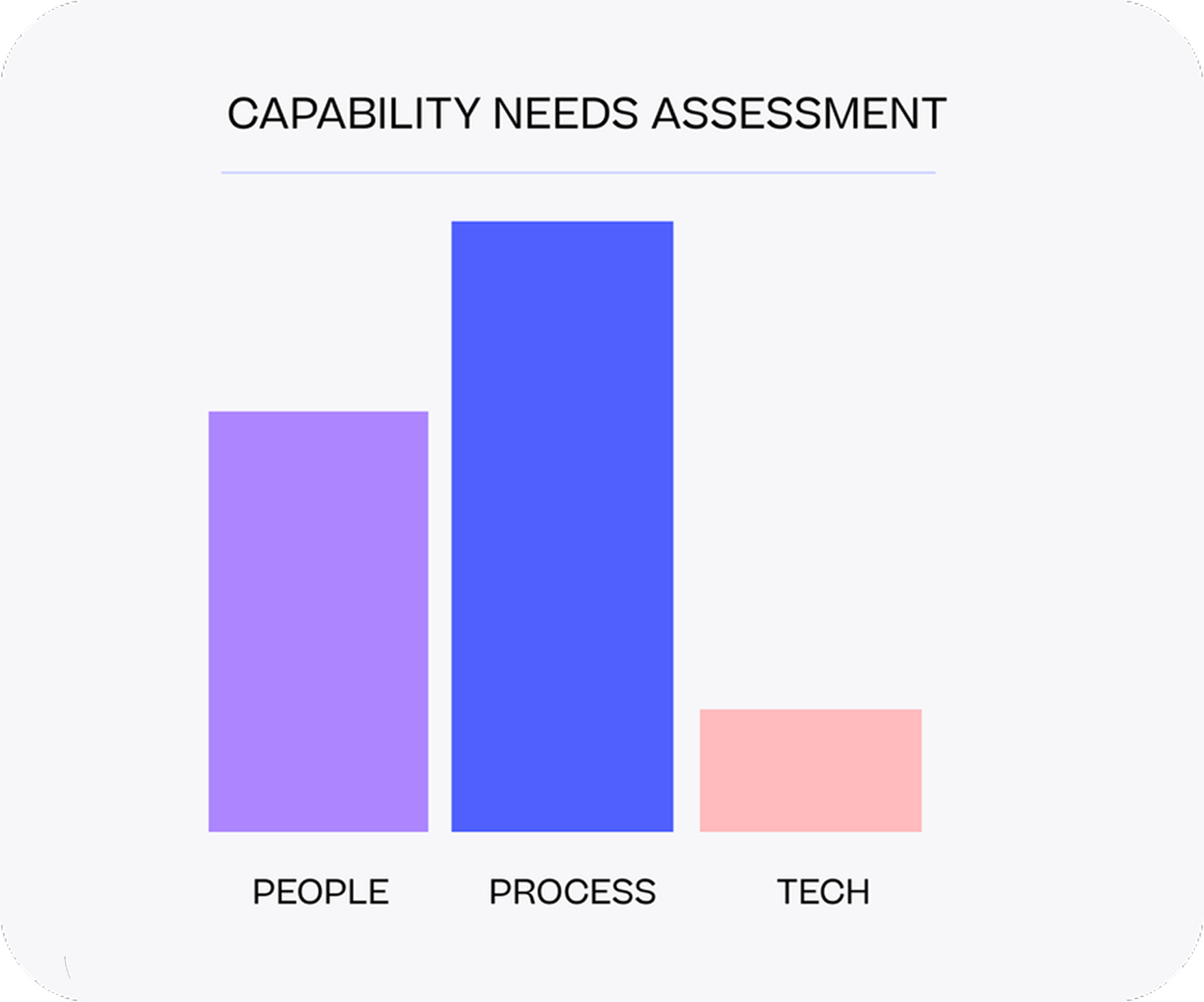 Capability needs assessment