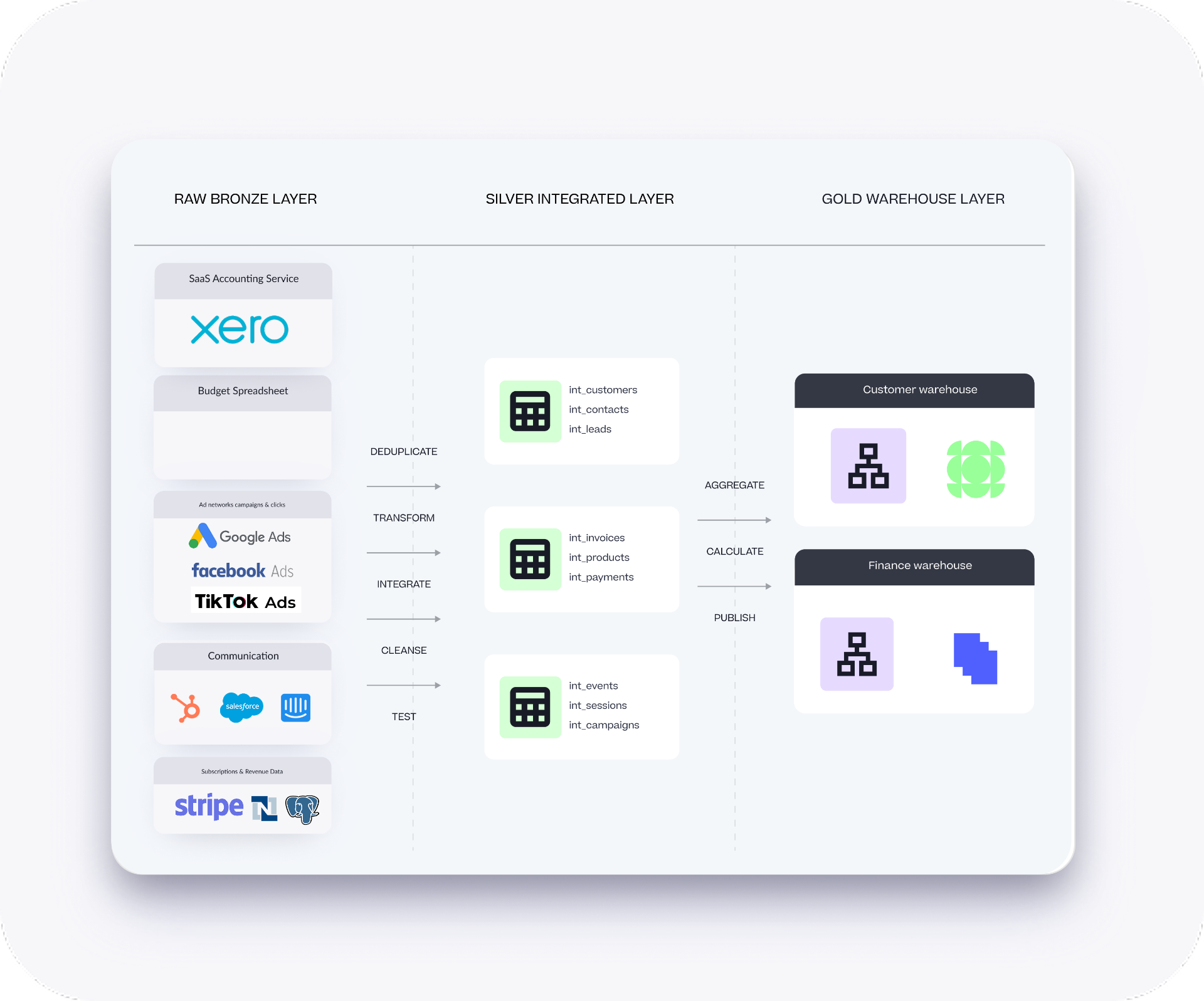 BigQuery data pipeline