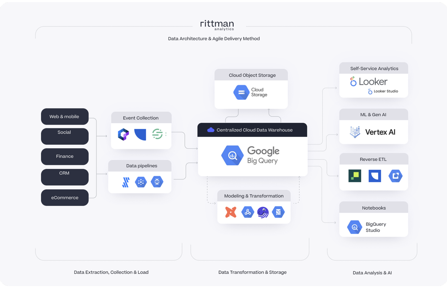 Data Architecture Diagram