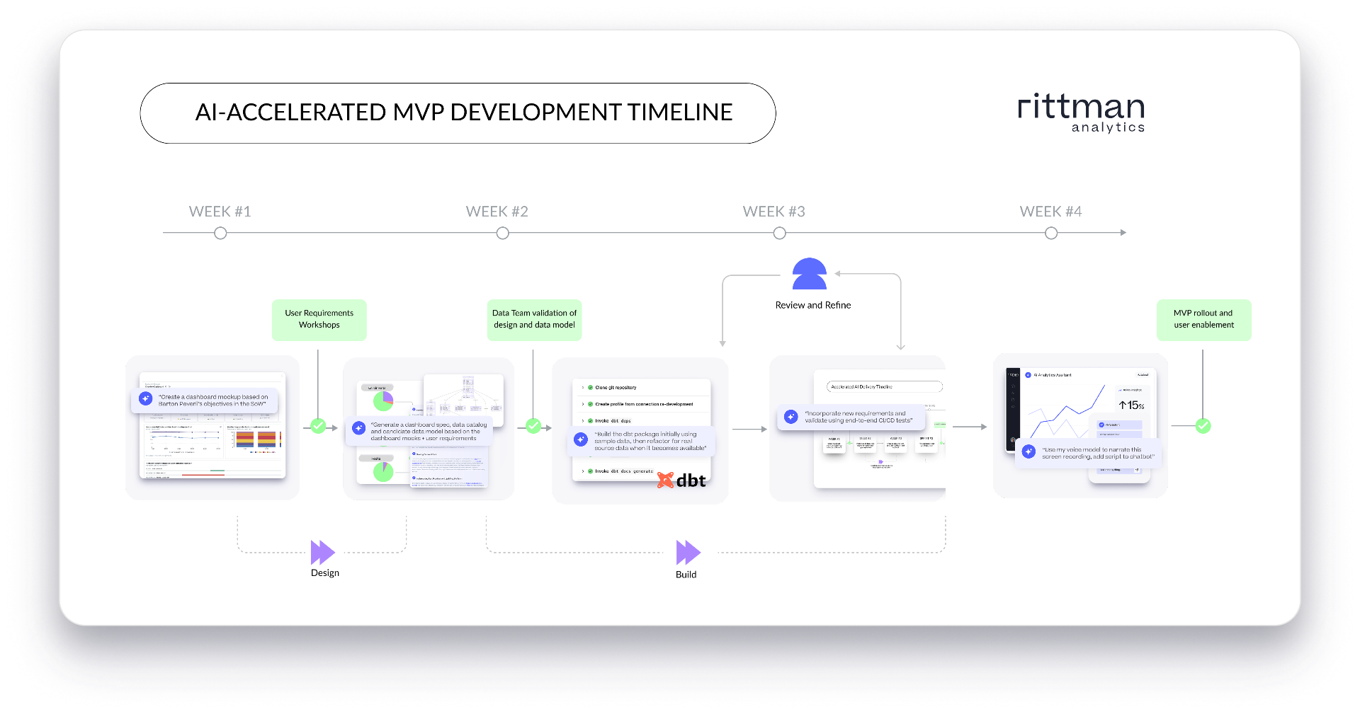 AI-Accelerated MVP Development Timeline showing 4-week progression from design to build to MVP rollout
