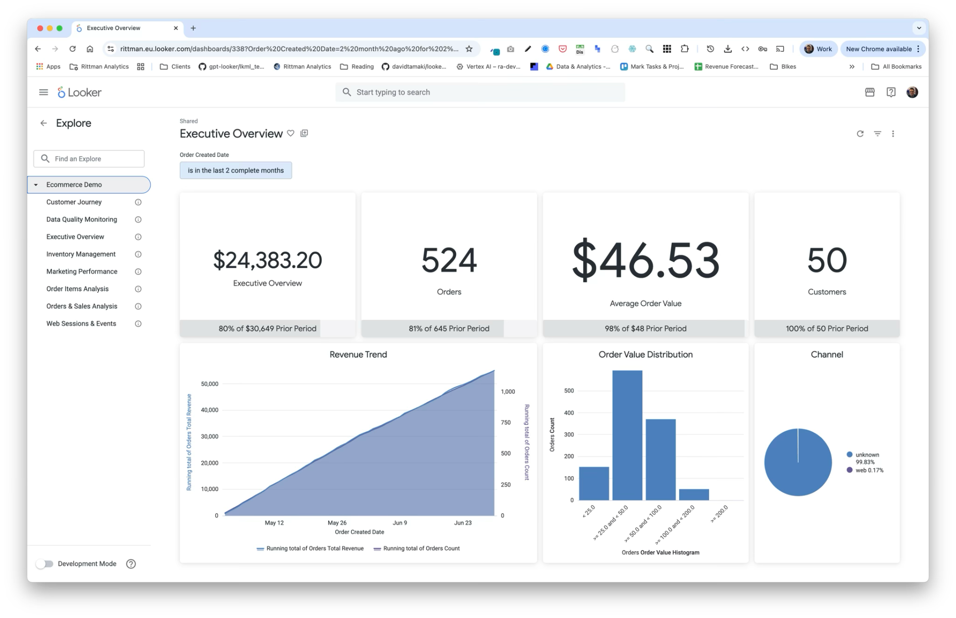 Executive Overview Dashboard showing key eCommerce metrics